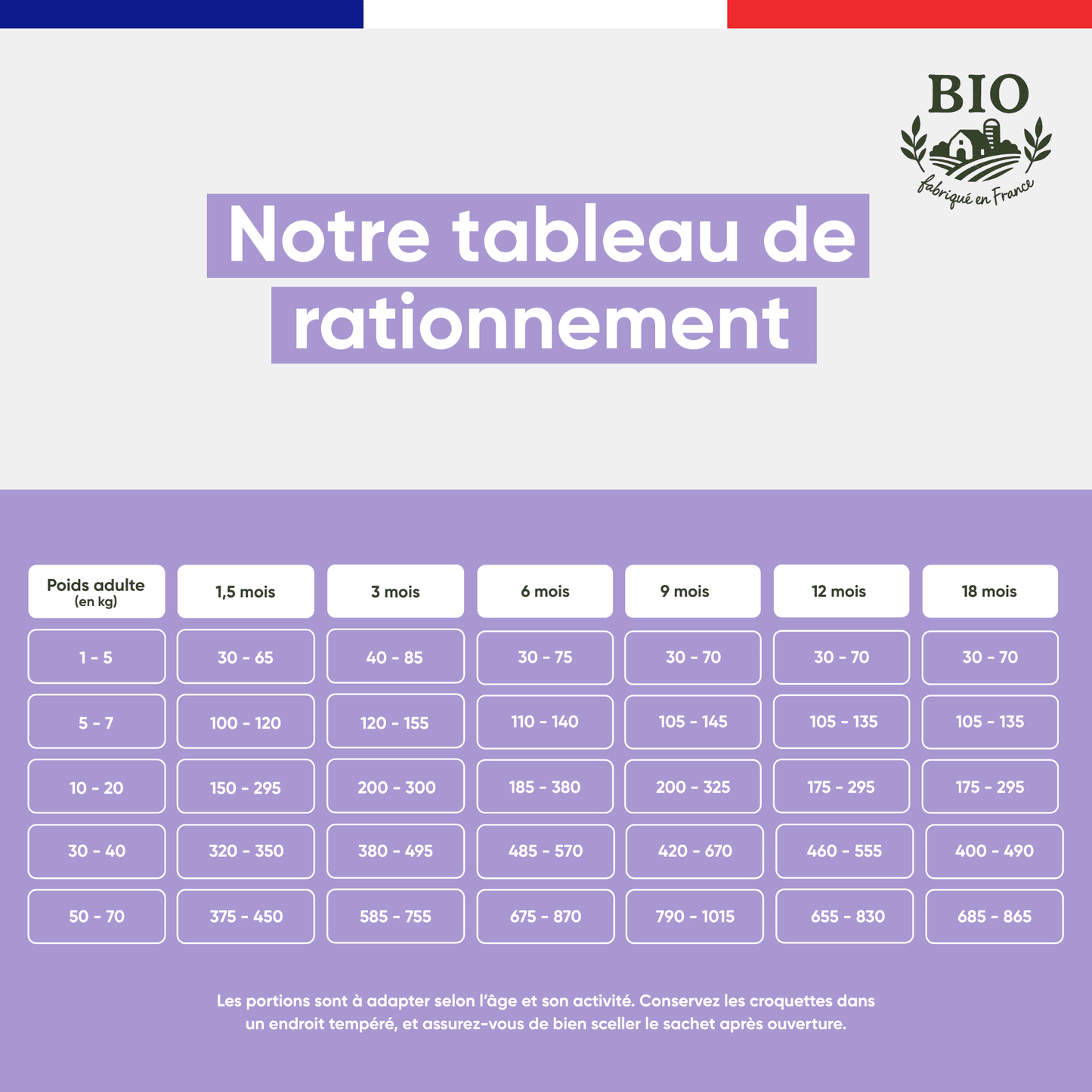 Tableau de rationnement des croquettes sans céréales pour chiot Canichef Bio selon le poids adulte de 1 à 70 kg et l'âge de 1,5 mois à 18 mois, avec les quantités journalières recommandées en grammes