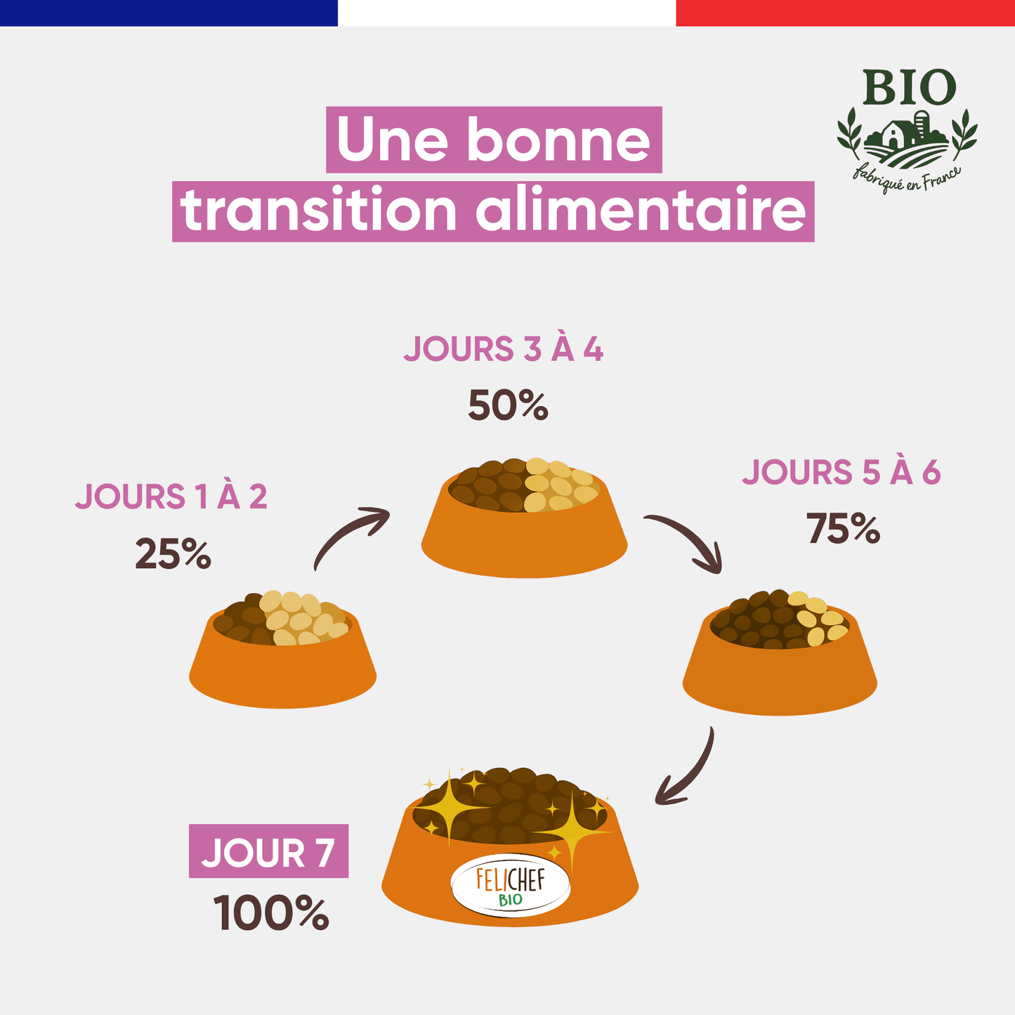 Schéma de transition alimentaire pour passer à la pâtée au saumon Félichef Bio en 7 jours : 25% les jours 1-2, 50% les jours 3-4, 75% les jours 5-6, puis 100% au jour 7