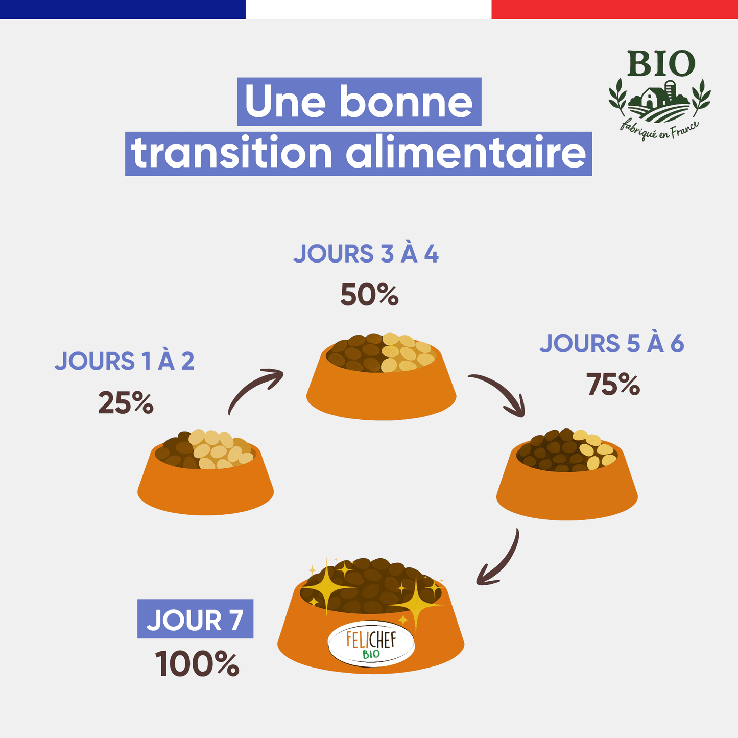 Infographie Félichef Bio illustrant la transition alimentaire progressive vers les émincés chat à la volaille en 7 jours, de 25% à 100% en quatre étapes