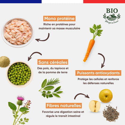 Aliments clés des croquettes sans céréales pour chien moyenne et grande race Canichef Bio : mono protéine volaille, pois tapioca pomme de terre, puissants antioxydants carotte et fibres naturelles pomme graines de chia