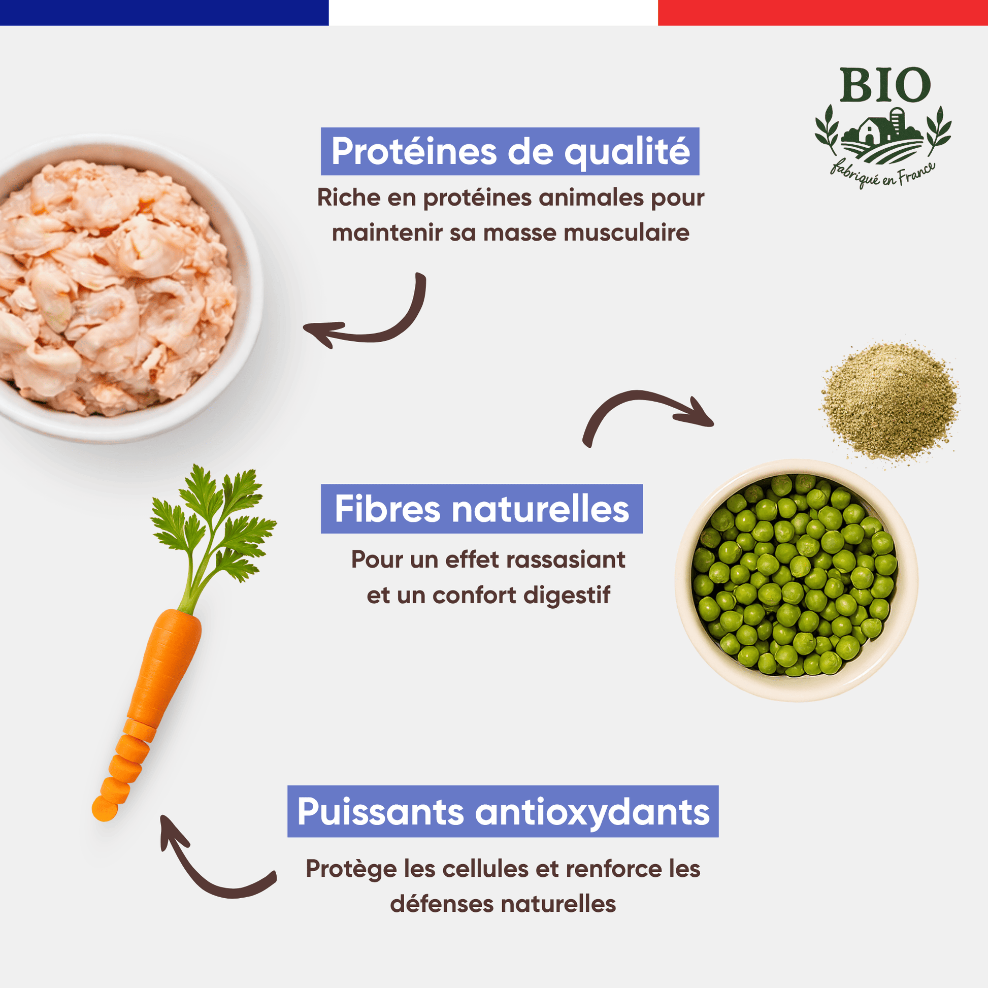 Infographie Félichef Bio présentant les ingrédients des émincés chat à la volaille : protéines de qualité, fibres naturelles issues de carotte et pois, et puissants antioxydants