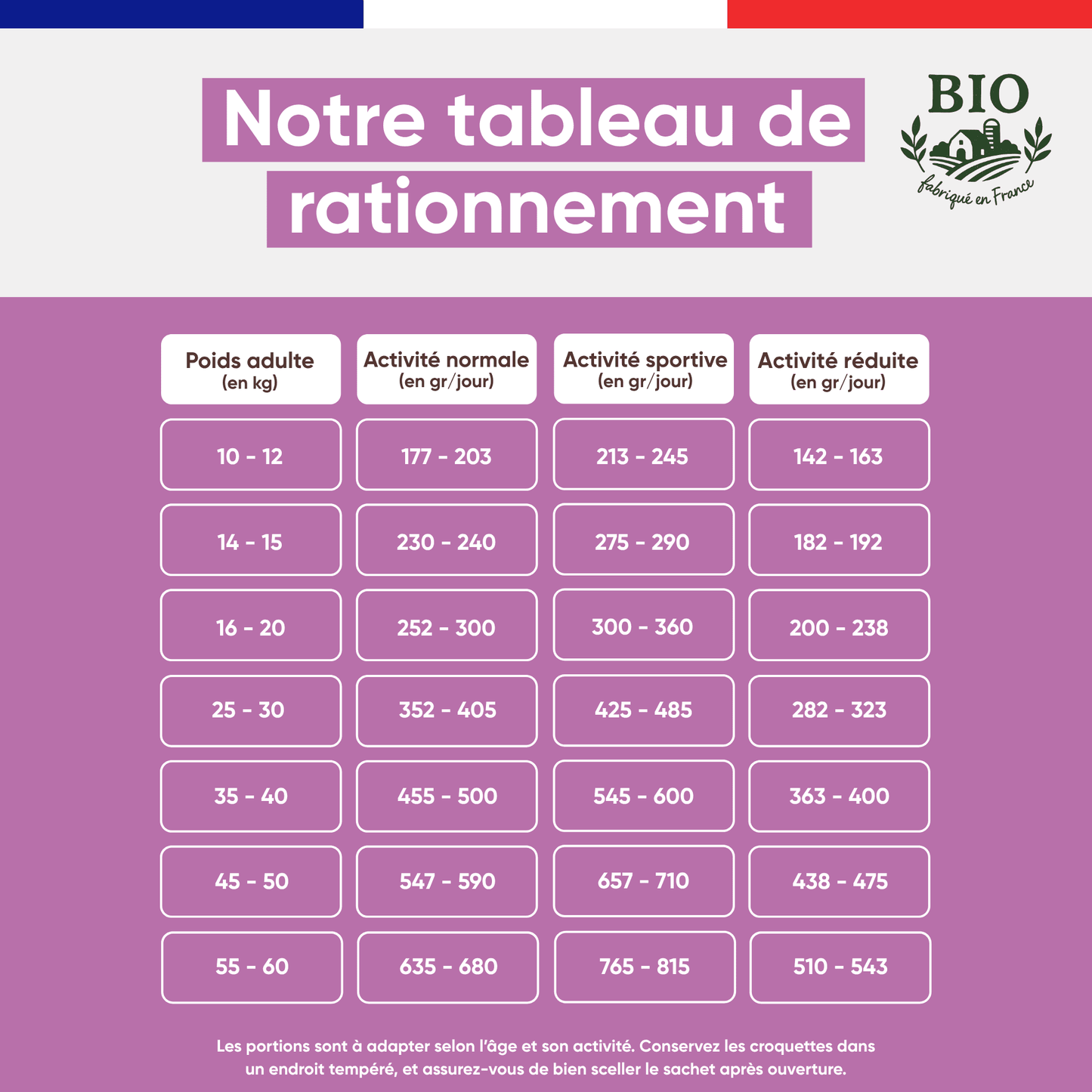 Tableau de rationnement des croquettes pour chien moyenne et grande race Canichef Bio selon le poids adulte de 10 à 60 kg et le niveau d'activité normale, sportive ou réduite, en grammes par jour