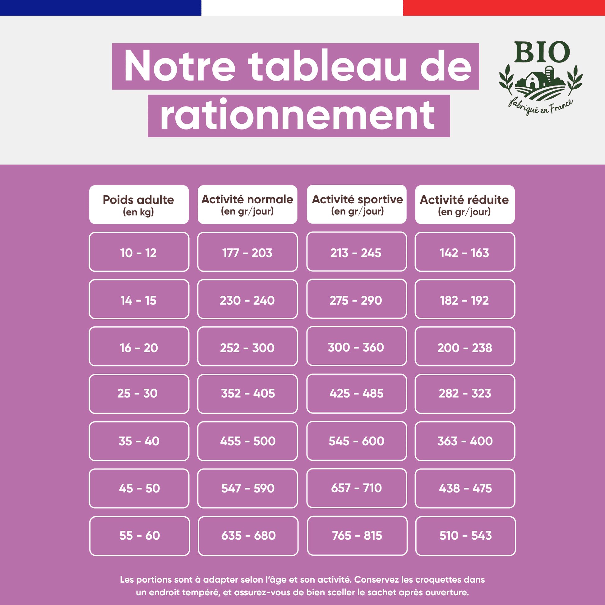 Tableau de rationnement des croquettes pour chien moyenne et grande race Canichef Bio selon le poids adulte de 10 à 60 kg et le niveau d'activité normale, sportive ou réduite, en grammes par jour