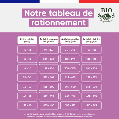 Tableau de rationnement des croquettes pour chien moyenne et grande race Canichef Bio selon le poids adulte de 10 à 60 kg et le niveau d'activité normale, sportive ou réduite, en grammes par jour