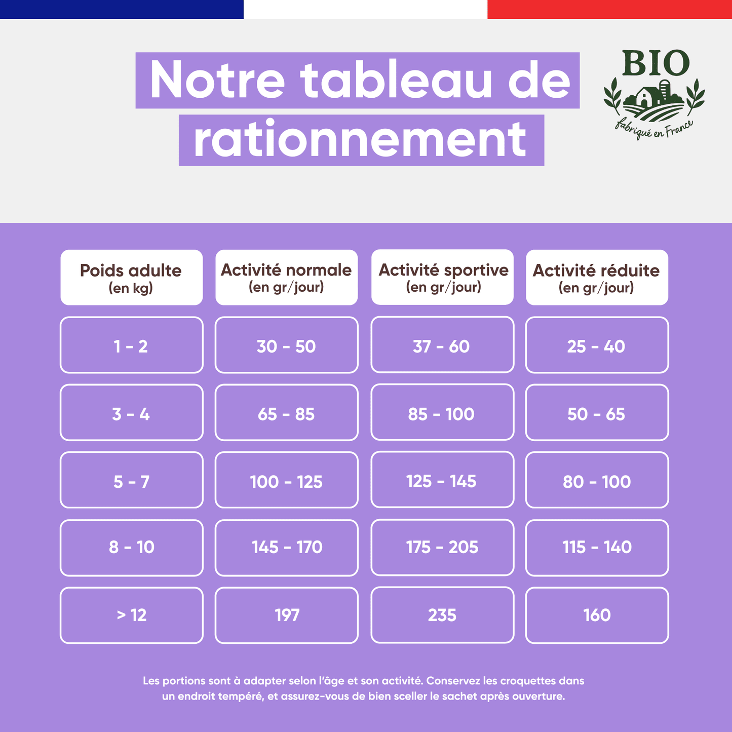Tableau de rationnement des croquettes pour chien petite race Canichef Bio selon le poids adulte de 1 à plus de 12 kg et le niveau d'activité normale, sportive ou réduite, en grammes par jour