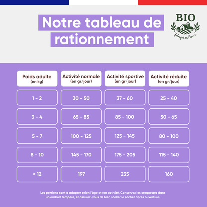 Tableau de rationnement des croquettes pour chien petite race Canichef Bio selon le poids adulte de 1 à plus de 12 kg et le niveau d'activité normale, sportive ou réduite, en grammes par jour