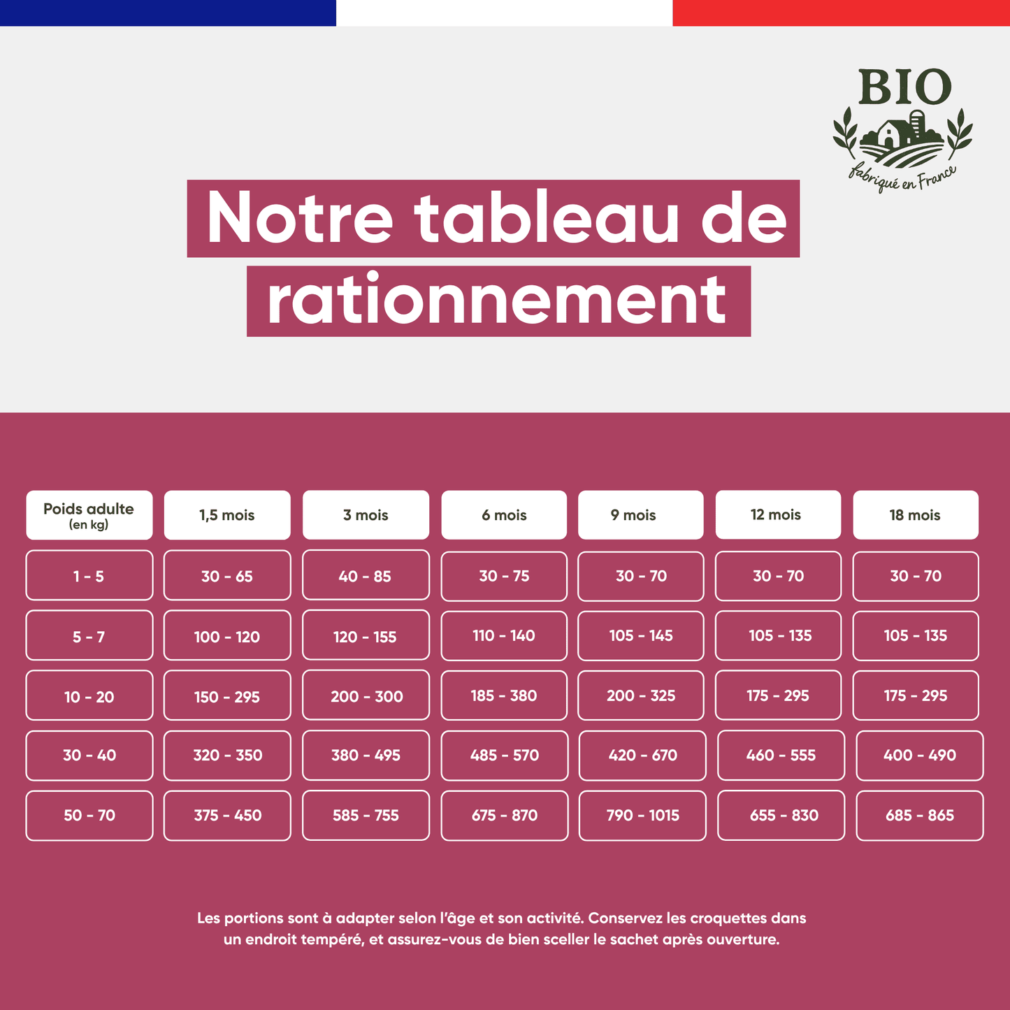 Tableau de rationnement des croquettes pour chiot Canichef Bio selon le poids adulte de 1 à 70 kg et l'âge de 1,5 mois à 18 mois, avec les quantités journalières recommandées en grammes