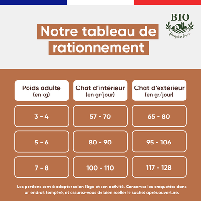 Tableau de rationnement des croquettes sans céréales Félichef Bio pour chat adulte selon le poids, pour chat d'intérieur et chat d'extérieur, en grammes par jour