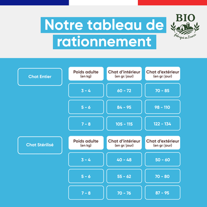 Tableau de rationnement des croquettes sans céréales au poisson Félichef Bio, avec des portions adaptées au poids pour le chat entier et le chat stérilisé, en intérieur et extérieur