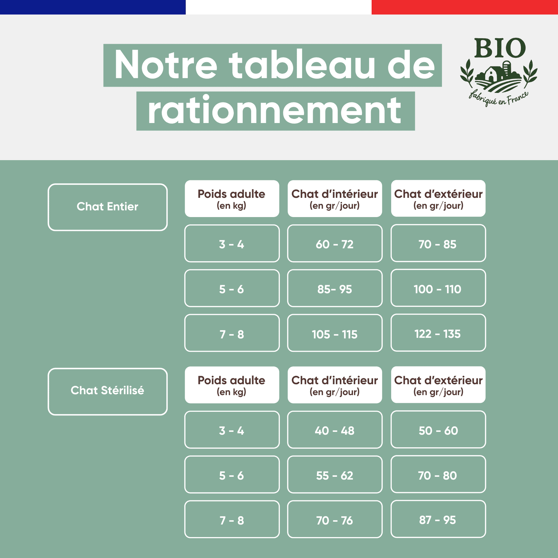Tableau de rationnement des croquettes sans céréales Félichef Bio pour chat senior, avec des portions adaptées au poids pour le chat entier et le chat stérilisé, en intérieur et extérieur
