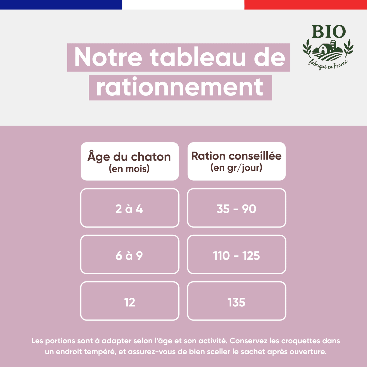 Tableau de rationnement des croquettes sans céréales Félichef Bio pour chaton selon l'âge en mois, de 35g à 135g de ration journalière conseillée entre 2 et 12 mois