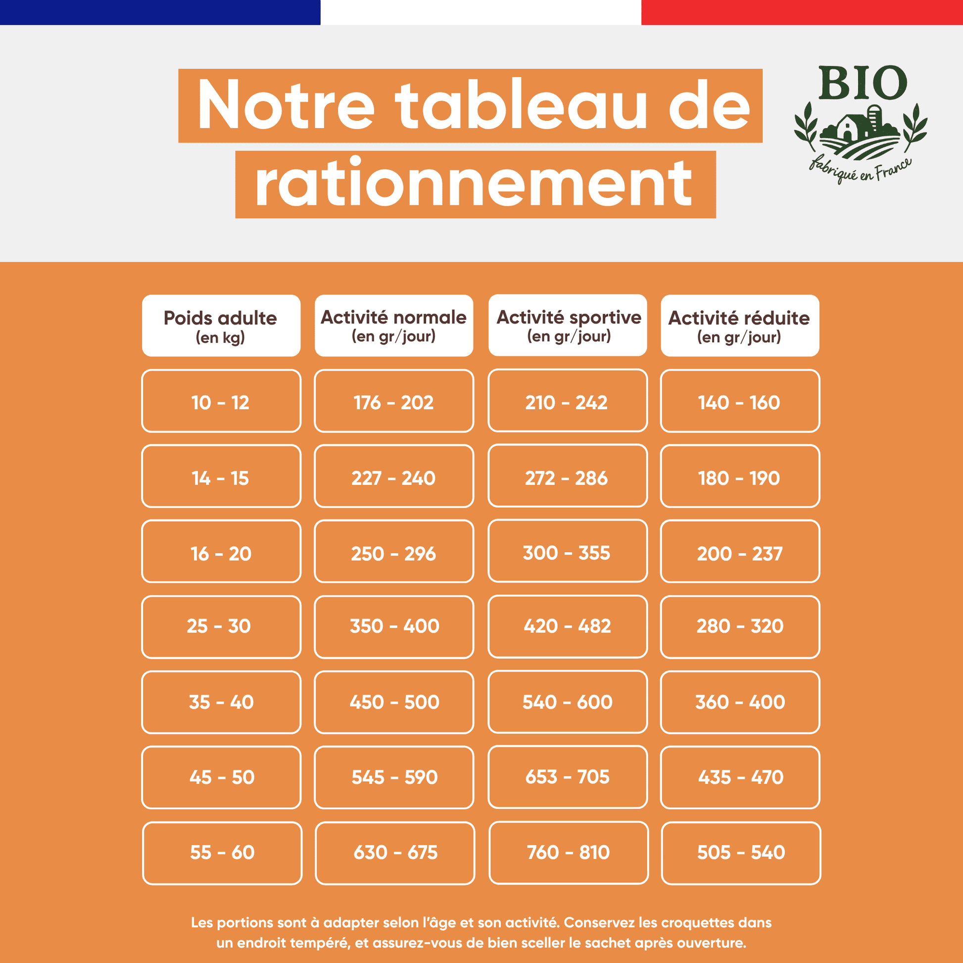 Tableau de rationnement des croquettes sans céréales pour chien moyenne et grande race Canichef Bio selon le poids adulte de 10 à 60 kg et le niveau d'activité normale, sportive ou réduite, en grammes par jour