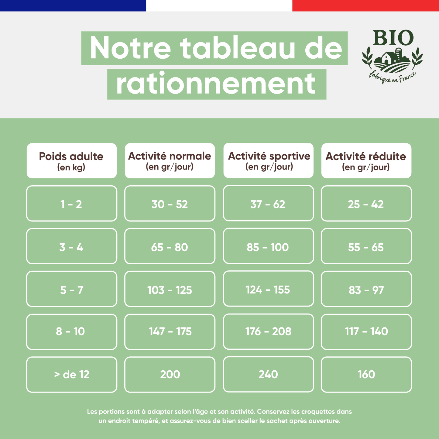 Tableau de rationnement des croquettes sans céréales pour chien petite race Canichef Bio selon le poids adulte de 1 à 12 kg et le niveau d'activité normale, sportive ou réduite, en grammes par jour