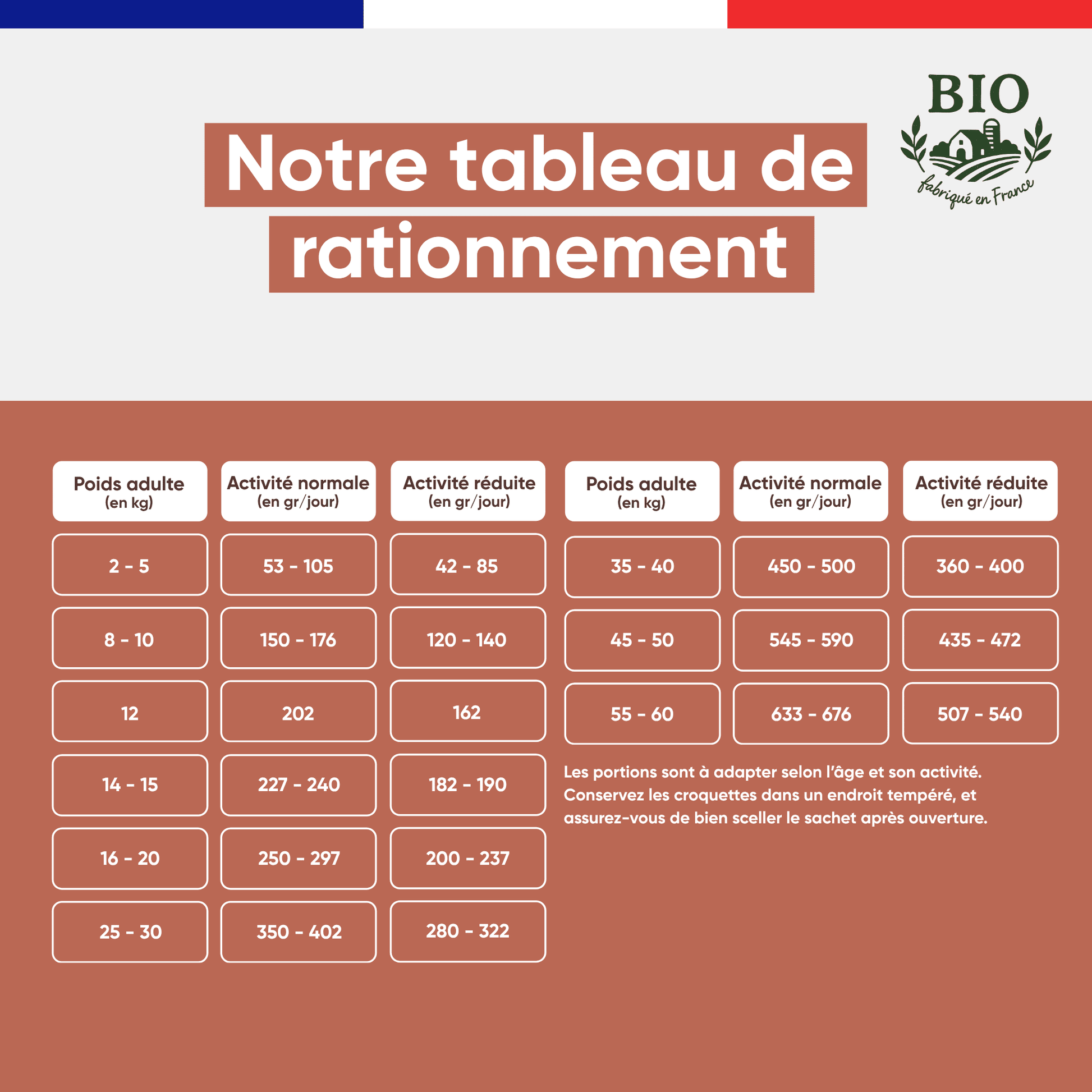 Tableau de rationnement des croquettes sans céréales pour chien senior Canichef Bio selon le poids adulte de 2 à 60 kg et le niveau d'activité normale ou réduite, en grammes par jour