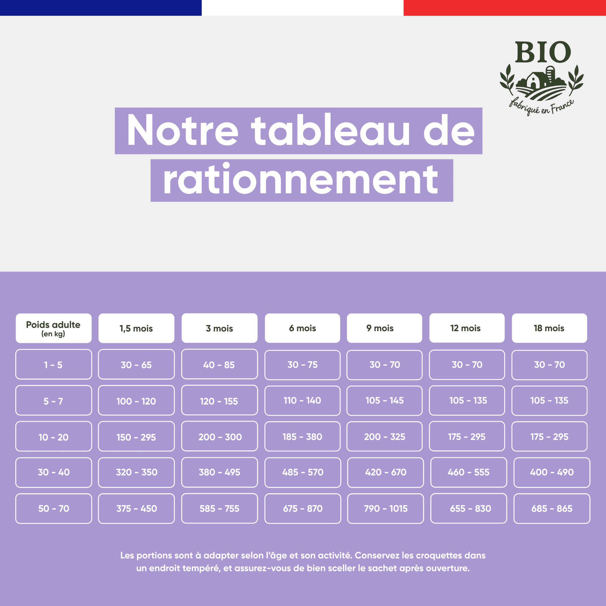 Tableau de rationnement des croquettes sans céréales pour chiot Canichef Bio selon le poids adulte de 1 à 70 kg et l'âge de 1,5 mois à 18 mois, avec les quantités journalières recommandées en grammes