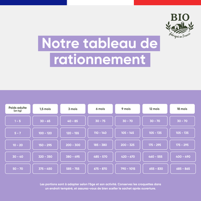 Tableau de rationnement des croquettes sans céréales pour chiot Canichef Bio selon le poids adulte de 1 à 70 kg et l'âge de 1,5 mois à 18 mois, avec les quantités journalières recommandées en grammes