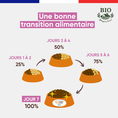 Schéma de transition alimentaire pour passer à la pâtée au saumon Félichef Bio en 7 jours : 25% les jours 1-2, 50% les jours 3-4, 75% les jours 5-6, puis 100% au jour 7