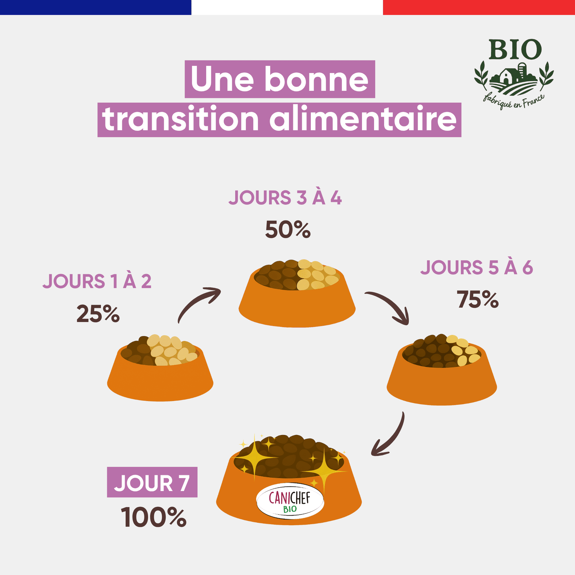 Schéma de transition alimentaire pour passer aux croquettes chien moyenne et grande race Canichef Bio en 7 jours : 25% les jours 1-2, 50% les jours 3-4, 75% les jours 5-6, puis 100% au jour 7