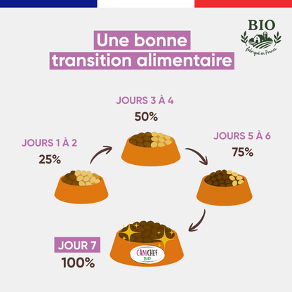 Schéma de transition alimentaire pour passer aux croquettes chien moyenne et grande race Canichef Bio en 7 jours : 25% les jours 1-2, 50% les jours 3-4, 75% les jours 5-6, puis 100% au jour 7