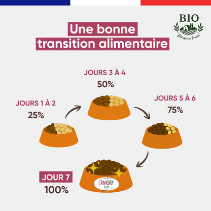 Schéma de transition alimentaire pour passer aux croquettes chiot Canichef Bio en 7 jours : 25% les jours 1-2, 50% les jours 3-4, 75% les jours 5-6, puis 100% au jour 7