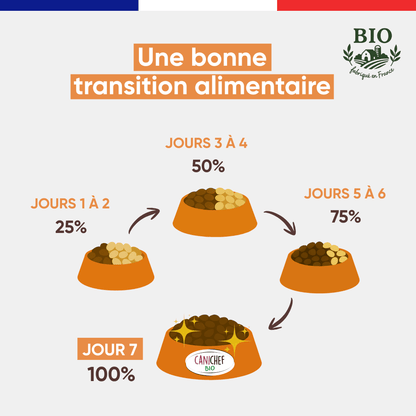 Schéma de transition alimentaire pour passer aux croquettes sans céréales chien moyenne et grande race Canichef Bio en 7 jours : 25% les jours 1-2, 50% les jours 3-4, 75% les jours 5-6, puis 100% au jour 7