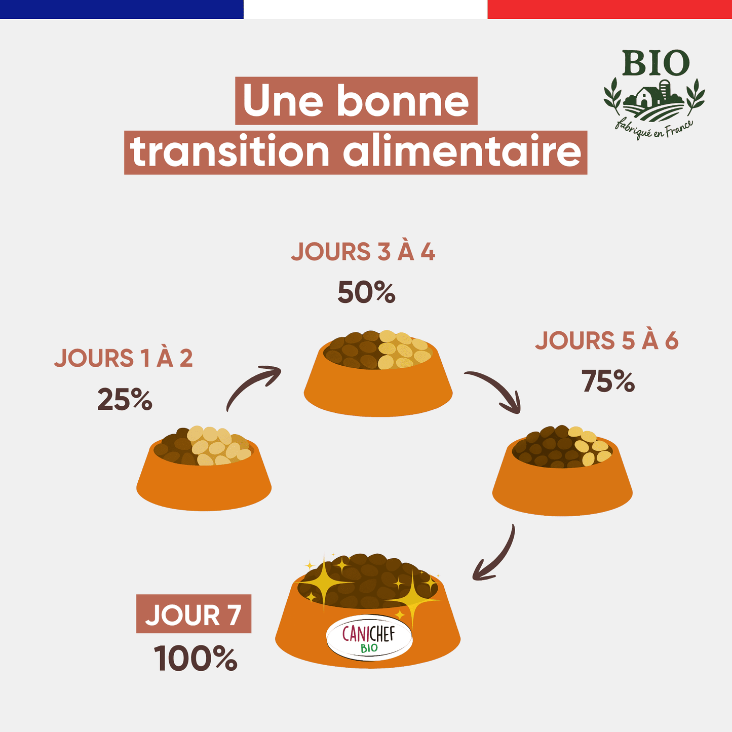 Schéma de transition alimentaire pour passer aux croquettes sans céréales chien senior Canichef Bio en 7 jours : 25% les jours 1-2, 50% les jours 3-4, 75% les jours 5-6, puis 100% au jour 7