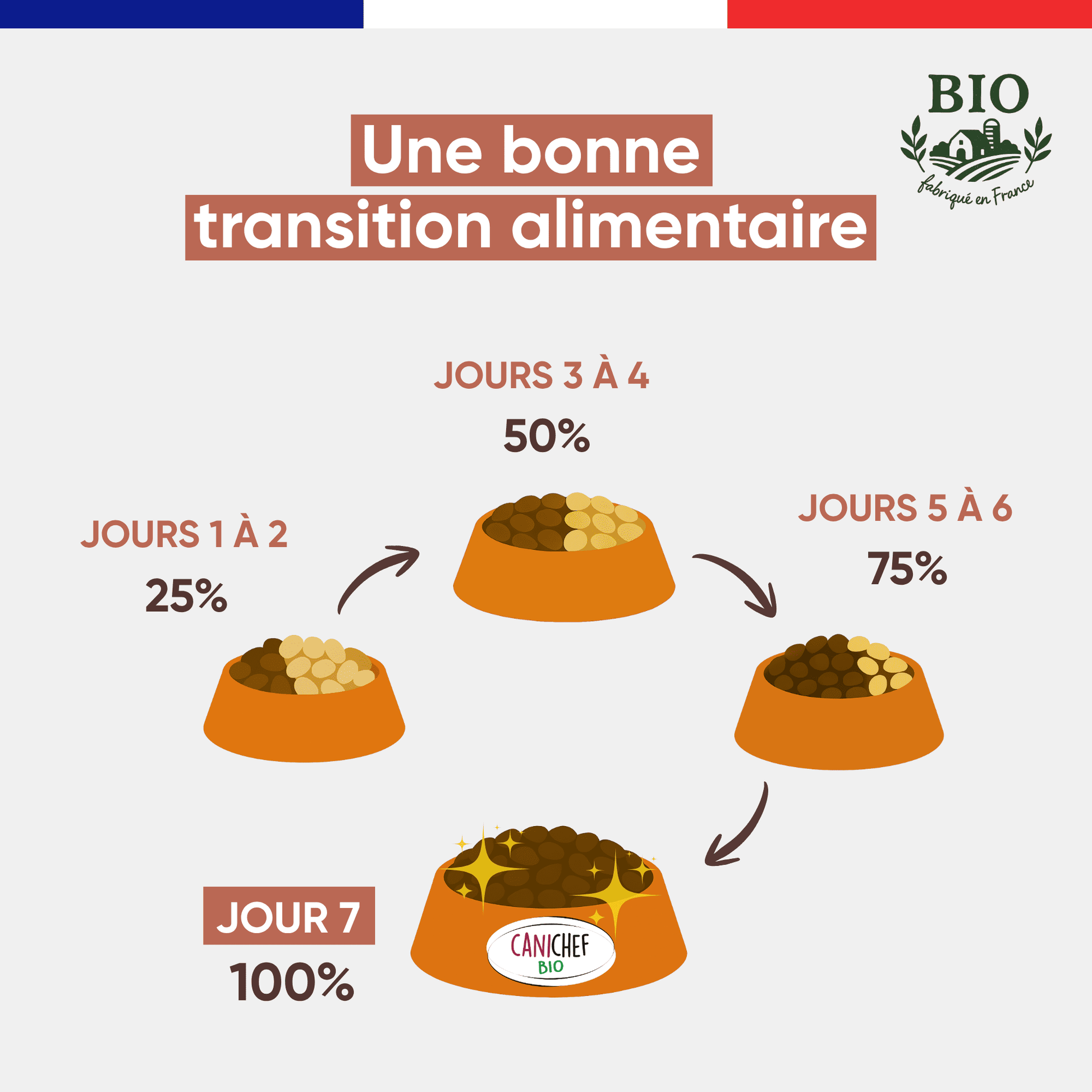 Schéma de transition alimentaire pour passer aux croquettes sans céréales chien senior Canichef Bio en 7 jours : 25% les jours 1-2, 50% les jours 3-4, 75% les jours 5-6, puis 100% au jour 7