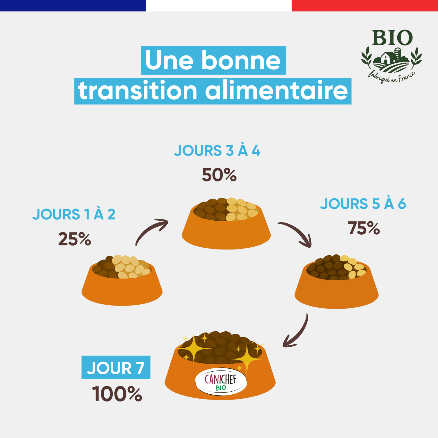 Schéma de transition alimentaire pour passer aux croquettes sans céréales chien stérilisé Canichef Bio en 7 jours : 25% les jours 1-2, 50% les jours 3-4, 75% les jours 5-6, puis 100% au jour 7