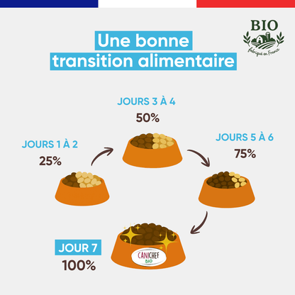 Schéma de transition alimentaire pour passer aux croquettes sans céréales chien stérilisé Canichef Bio en 7 jours : 25% les jours 1-2, 50% les jours 3-4, 75% les jours 5-6, puis 100% au jour 7