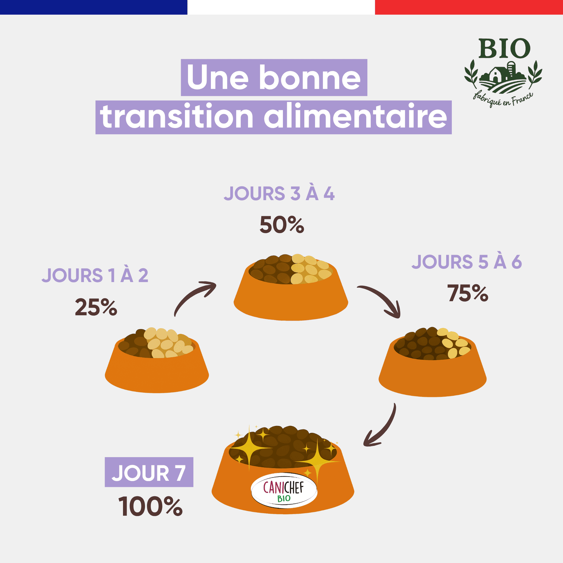 Schéma de transition alimentaire pour passer aux croquettes sans céréales chiot Canichef Bio en 7 jours : 25% les jours 1-2, 50% les jours 3-4, 75% les jours 5-6, puis 100% au jour 7