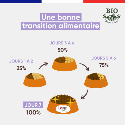 Schéma de transition alimentaire pour passer aux croquettes sans céréales chiot Canichef Bio en 7 jours : 25% les jours 1-2, 50% les jours 3-4, 75% les jours 5-6, puis 100% au jour 7