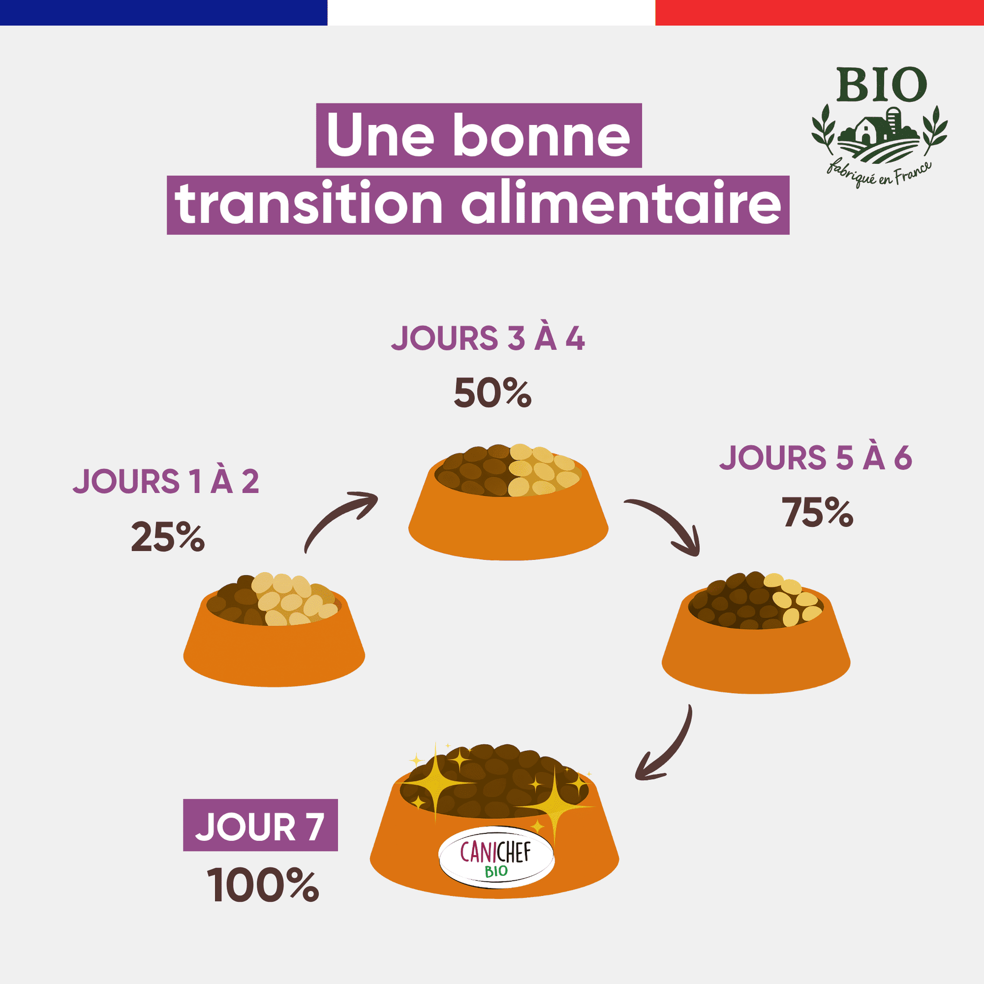 Schéma de transition alimentaire pour passer à la mousse chien volaille boeuf Canichef Bio en 7 jours : 25% les jours 1-2, 50% les jours 3-4, 75% les jours 5-6, puis 100% au jour 7