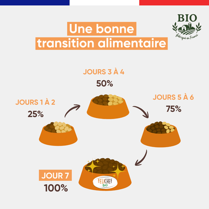 Schéma de transition alimentaire pour passer à la pâtée à la truite Félichef Bio en 7 jours : 25% les jours 1-2, 50% les jours 3-4, 75% les jours 5-6, puis 100% au jour 7