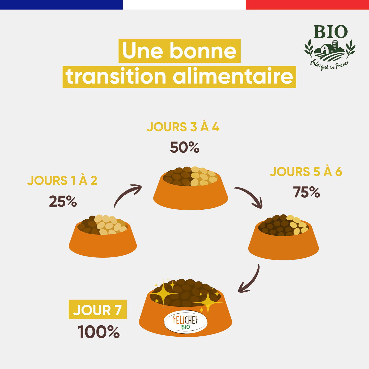 Schéma de transition alimentaire pour passer à la pâtée à la volaille Félichef Bio en 7 jours : 25% les jours 1-2, 50% les jours 3-4, 75% les jours 5-6, puis 100% au jour 7