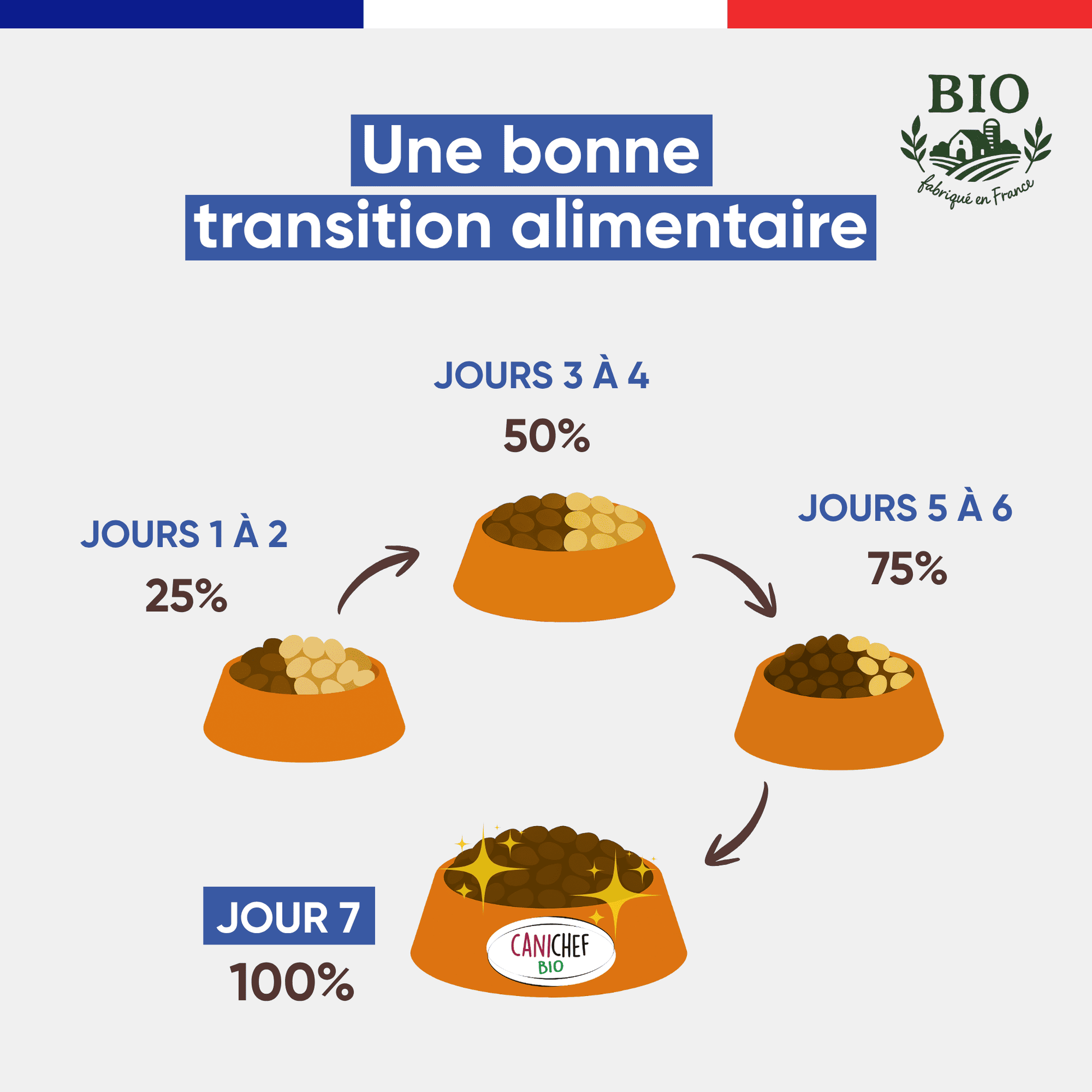 Schéma de transition alimentaire pour passer à la pâtée chien boeuf Canichef Bio en 7 jours : 25% les jours 1-2, 50% les jours 3-4, 75% les jours 5-6, puis 100% au jour 7