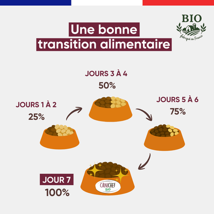 Schéma de transition alimentaire pour passer à la pâtée chien volaille Canichef Bio en 7 jours : 25% les jours 1-2, 50% les jours 3-4, 75% les jours 5-6, puis 100% au jour 7